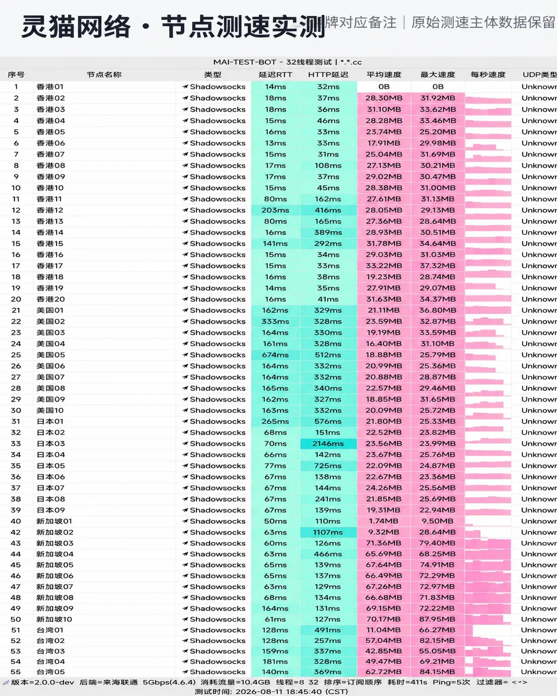 灵猫网络 - 节点测速实测凭证