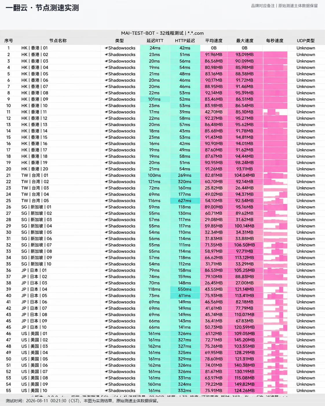 一翻云 - 节点测速实测凭证